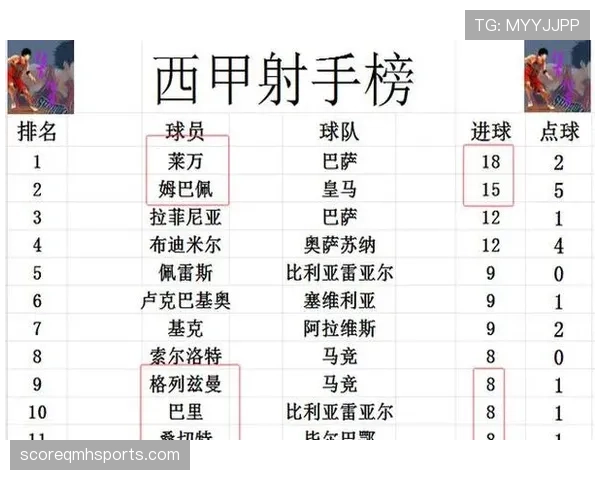 赫罗纳客场爆冷逼平皇马，积分榜升至西甲前四
